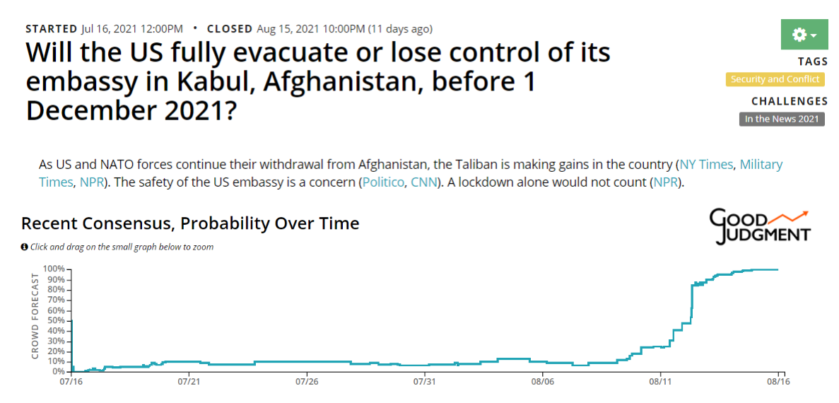 Good Judgement Open Kabul Embassy Forecast